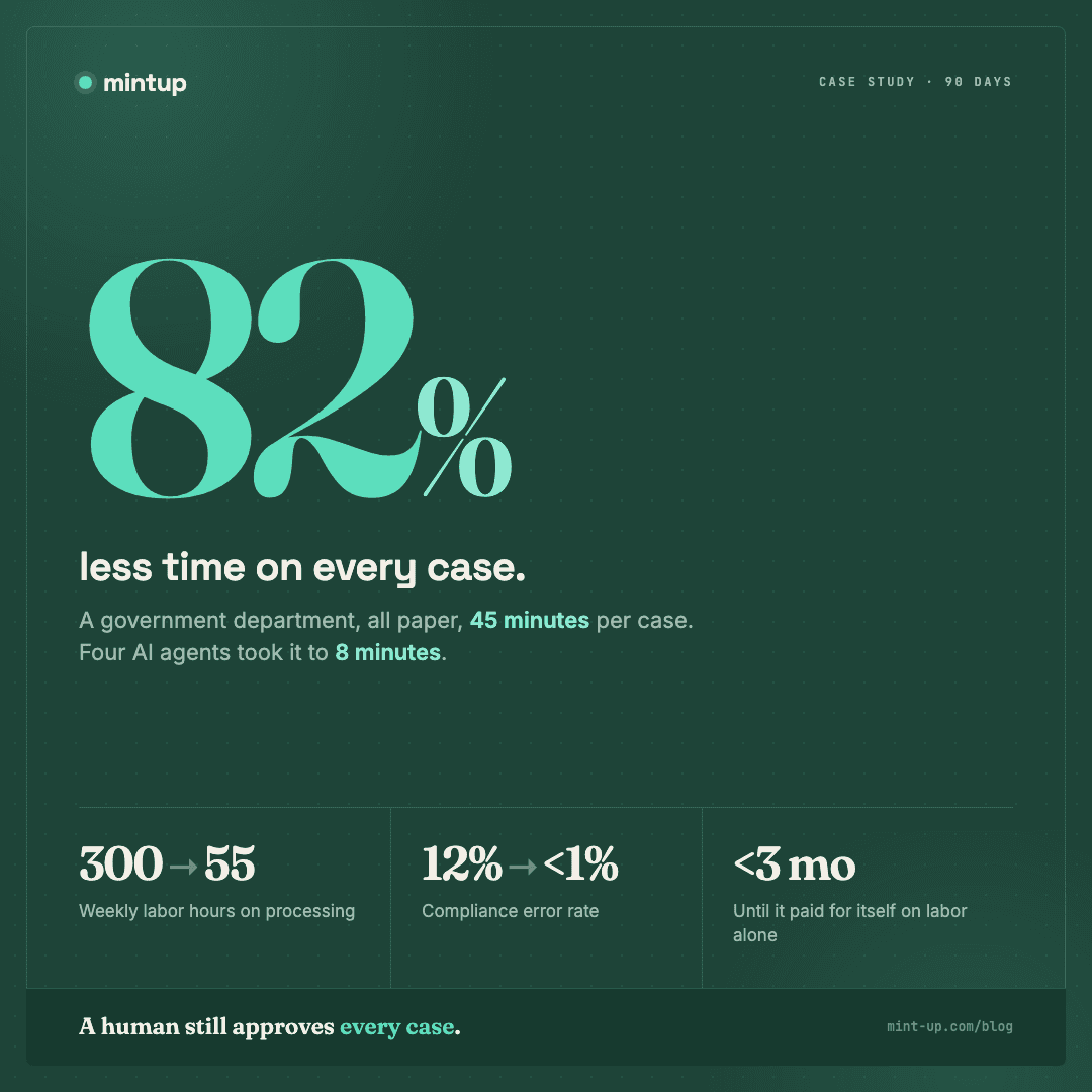 82% less time on every case. A government department, all paper, 45 minutes per case. Four AI agents took it to 8 minutes. Weekly labor hours on processing went from about 300 to about 55. Compliance error rate fell from 12% to under 1%. The system paid for itself on labor alone in under 3 months. A human still approves every case.