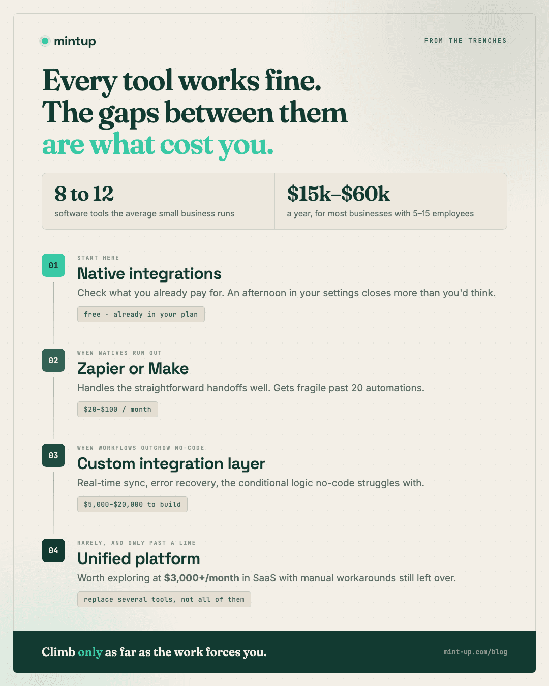 The solutions spectrum for disconnected business tools, as four levels you climb only as far as the work forces you. The average small business runs 8 to 12 software tools, and for most businesses with 5 to 15 employees the disconnect costs between $15,000 and $60,000 a year. Level one, start here: native integrations, free and already in your plan, because an afternoon in your settings closes more than you would think. Level two, when natives run out: Zapier or Make at $20 to $100 per month, which handles the straightforward handoffs well but gets fragile past 20 automations. Level three, when workflows outgrow no-code: a custom integration layer at $5,000 to $20,000 to build, for real-time sync, error recovery, and conditional logic. Level four, rarely and only past a line: a unified platform, worth exploring at $3,000 or more per month in SaaS with manual workarounds still left over, replacing several tools and not all of them.