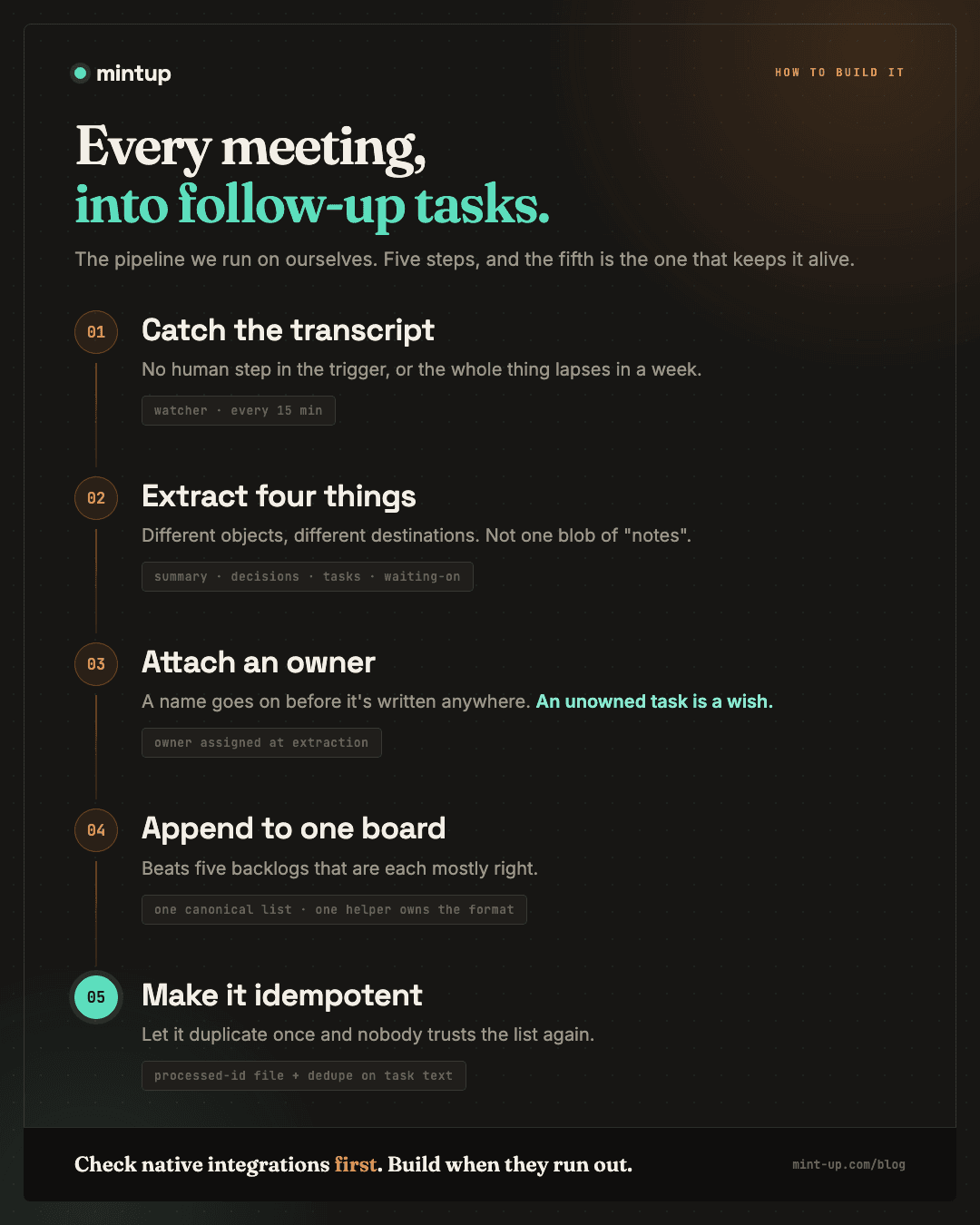 Every meeting, into follow-up tasks. The five-step pipeline MintUp runs on itself. One: catch the transcript with a watcher checking every 15 minutes, with no human step in the trigger. Two: extract four things, a summary, decisions, action items, and what you are waiting on. Three: attach an owner at extraction, because an unowned task is a wish. Four: append to one canonical board through one helper that owns the format. Five: make it idempotent with a processed-id file plus a dedupe on the task text. Check native integrations first and build when they run out.