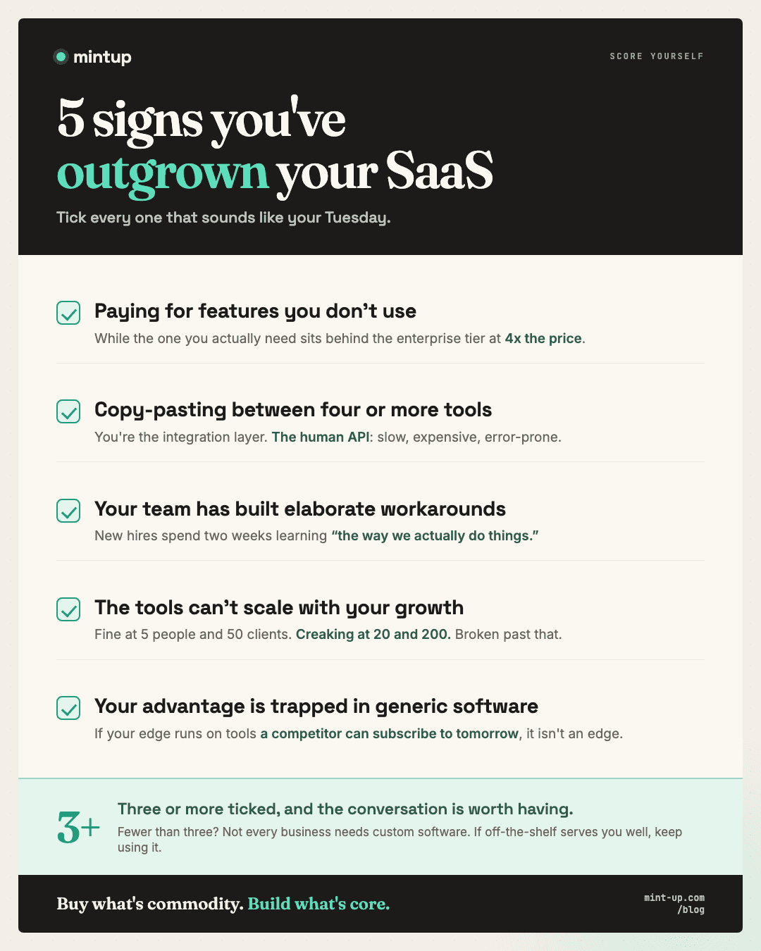 Score yourself: 5 signs you've outgrown your SaaS. Paying for features you don't use while the one you need sits behind the enterprise tier at 4x the price. Copy-pasting between four or more tools, making you the integration layer. Your team has built elaborate workarounds, so new hires spend two weeks learning the way we actually do things. The tools can't scale with your growth. Your advantage is trapped in generic software a competitor can subscribe to tomorrow. Three or more ticked, and the conversation is worth having.