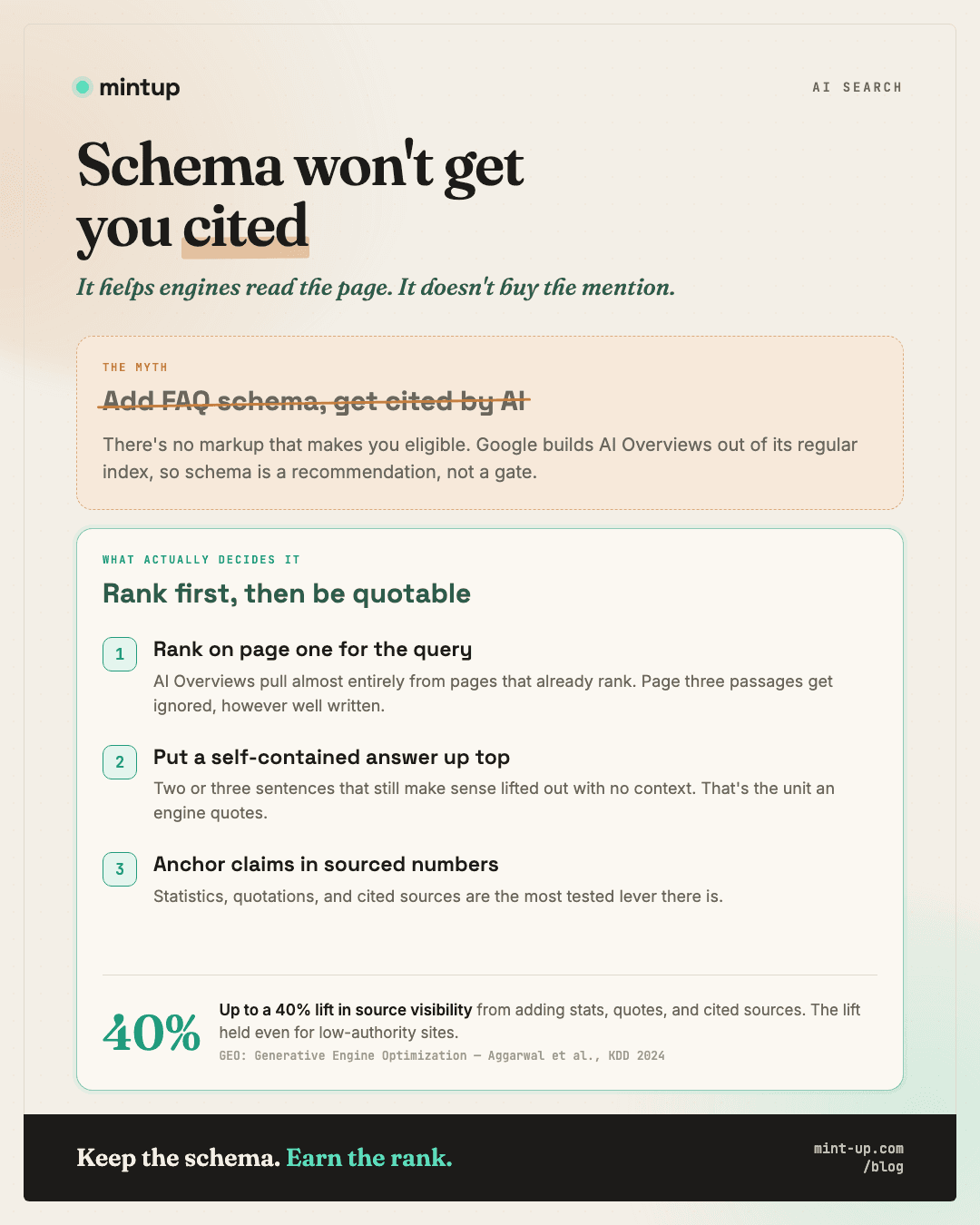 Schema won't get you cited: FAQ schema is a recommendation, not a gate for AI Overviews. What actually decides citation is ranking on page one for the query, putting a self-contained 2 to 3 sentence answer up top, and anchoring claims in sourced numbers.